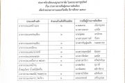 ประกาศรายชื่อผู้มีสิทธิ์เข้ารับเป็นผู้ประกอบการจำหน่ายอาหารและเครื่องดื่ม ประจำปีการศึกษา 2569 
